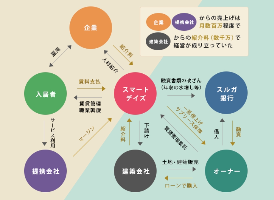 『スルガ銀、シェアハウス融資2000億円 個人向けの2割 』やれやれだ