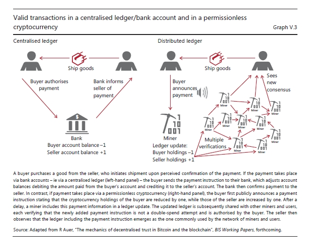 『現在、決済を始めとした金融取引にはブロックチェーンは向いていない、といわれている。まだ使える余地があるとしても、たまにデータを書き換える不動産の登記簿などぐらい』