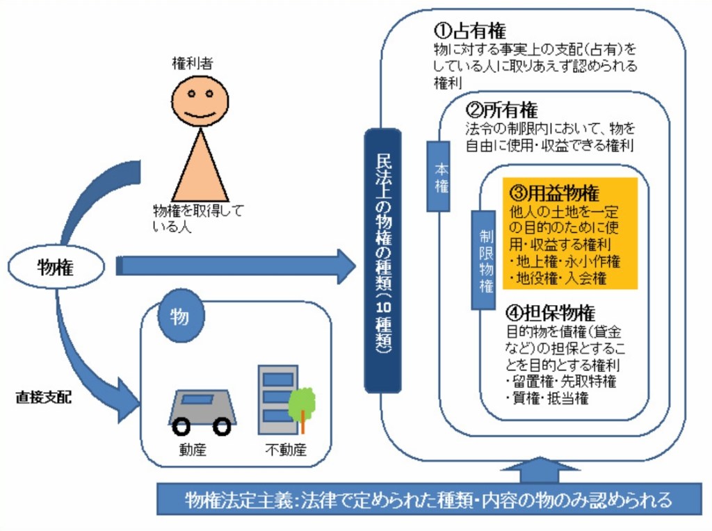 『債権と物権、そして奴隷制の話し』