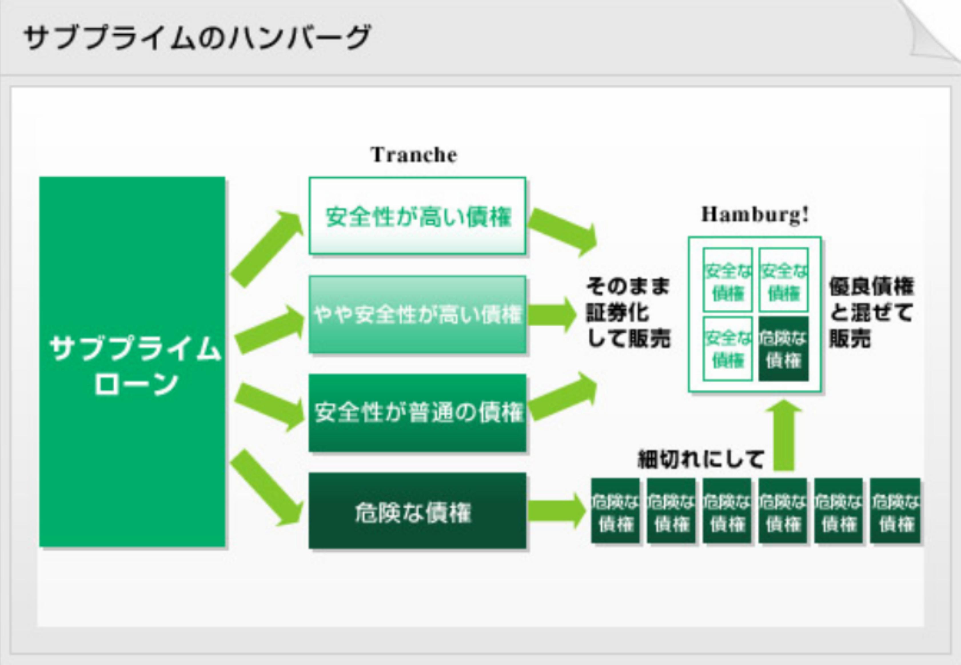 サブ・プライムのハンバーグ