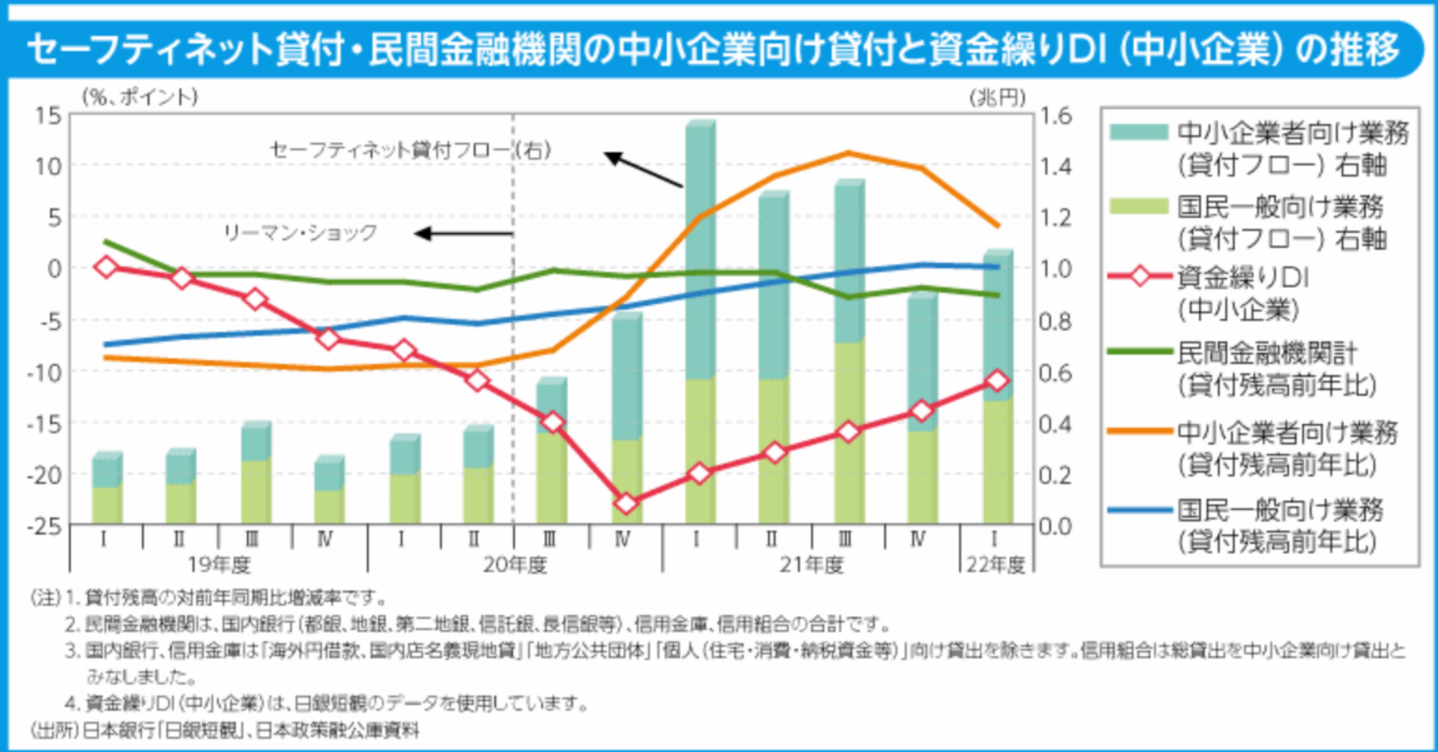 中小企業向け貸し付けと資金繰りDIの推移