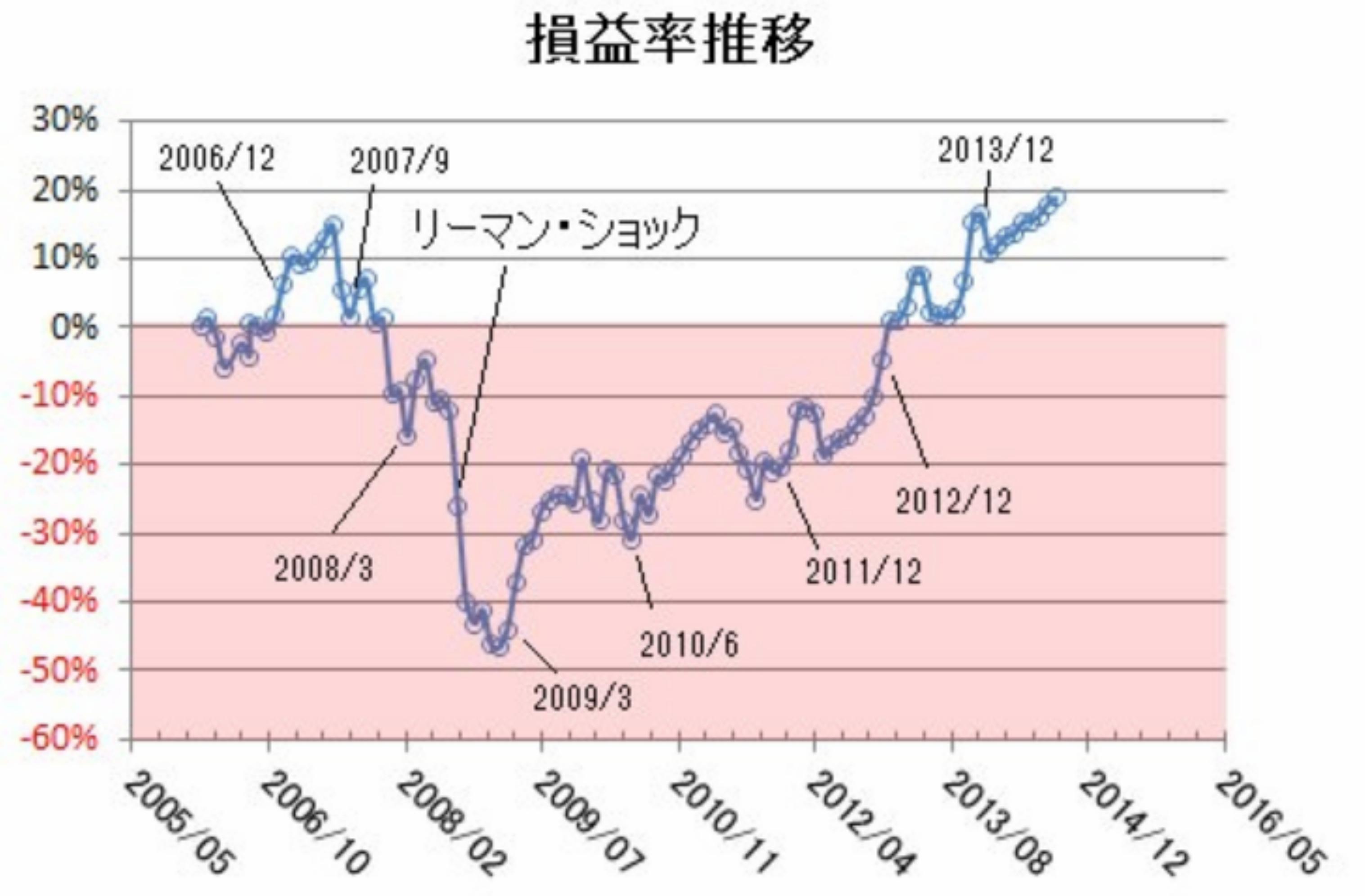 企業の損益率の推移