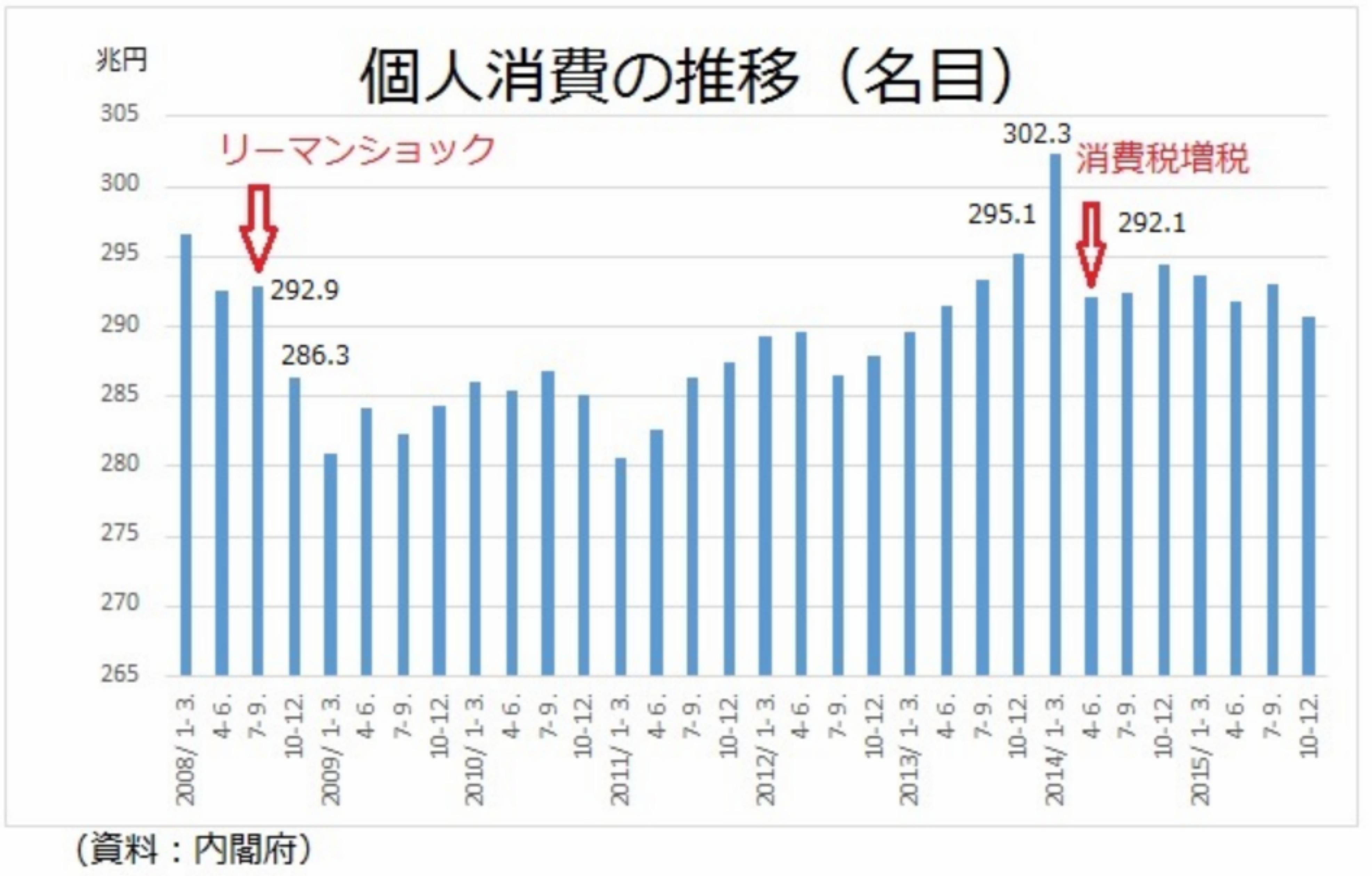 個人消費の推移