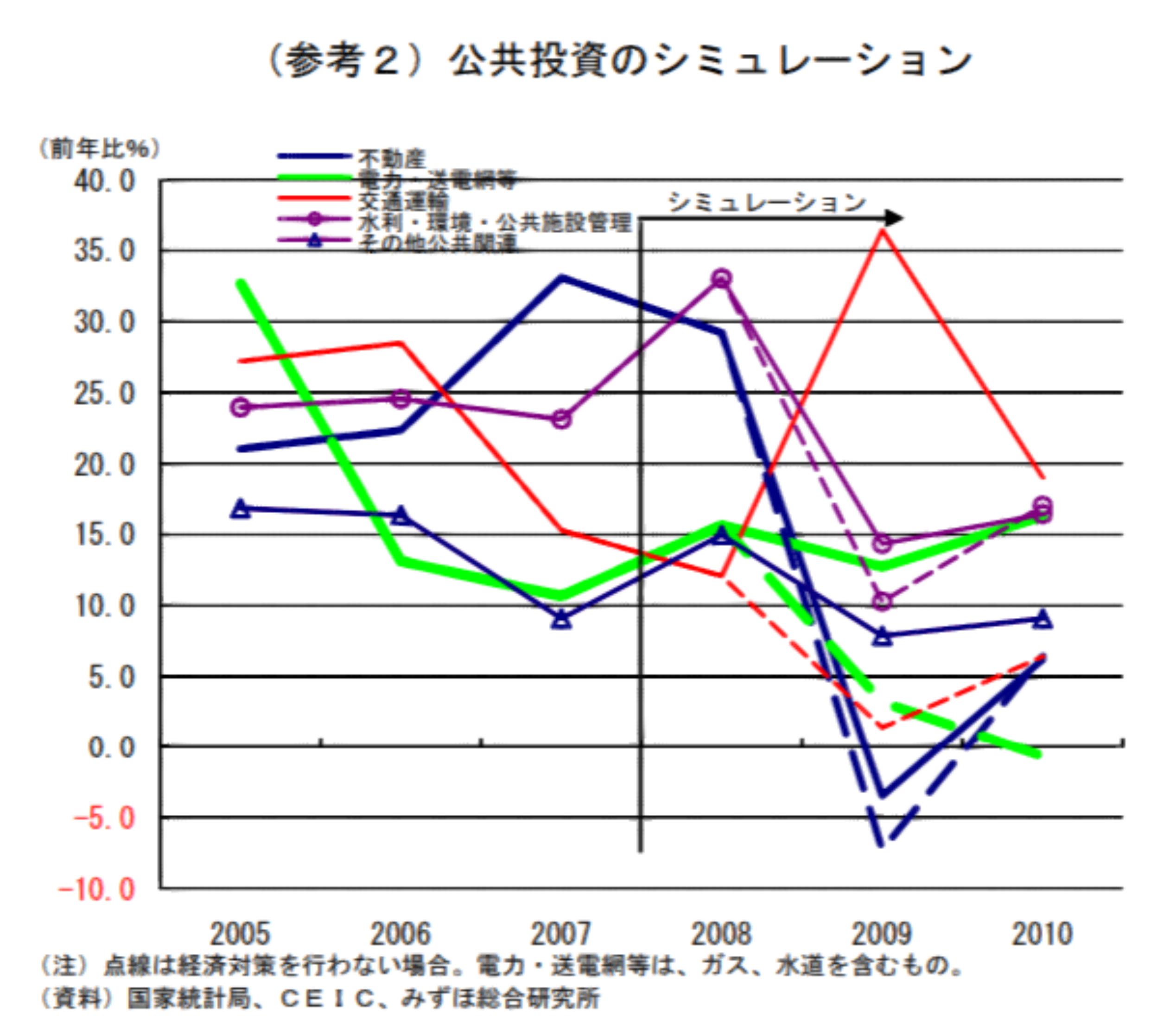 公共投資のシミュレーション