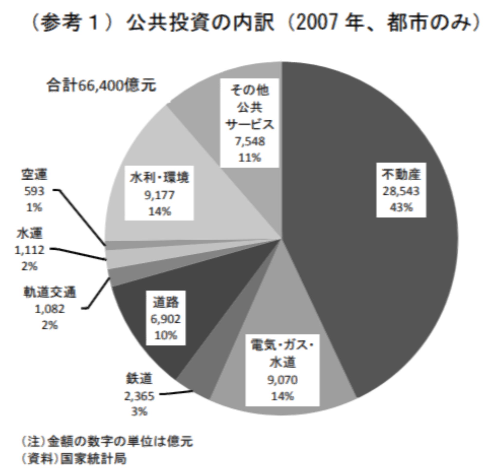 公共投資の内訳
