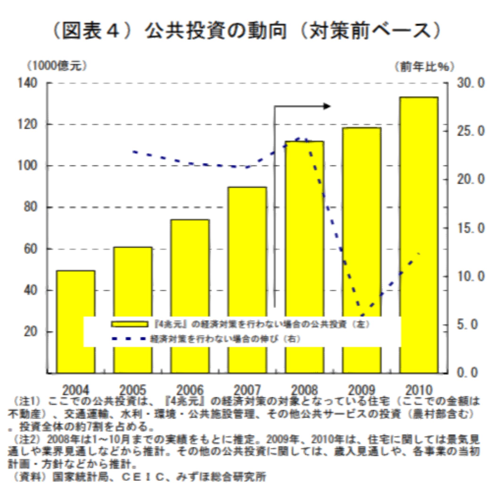公共投資の動向