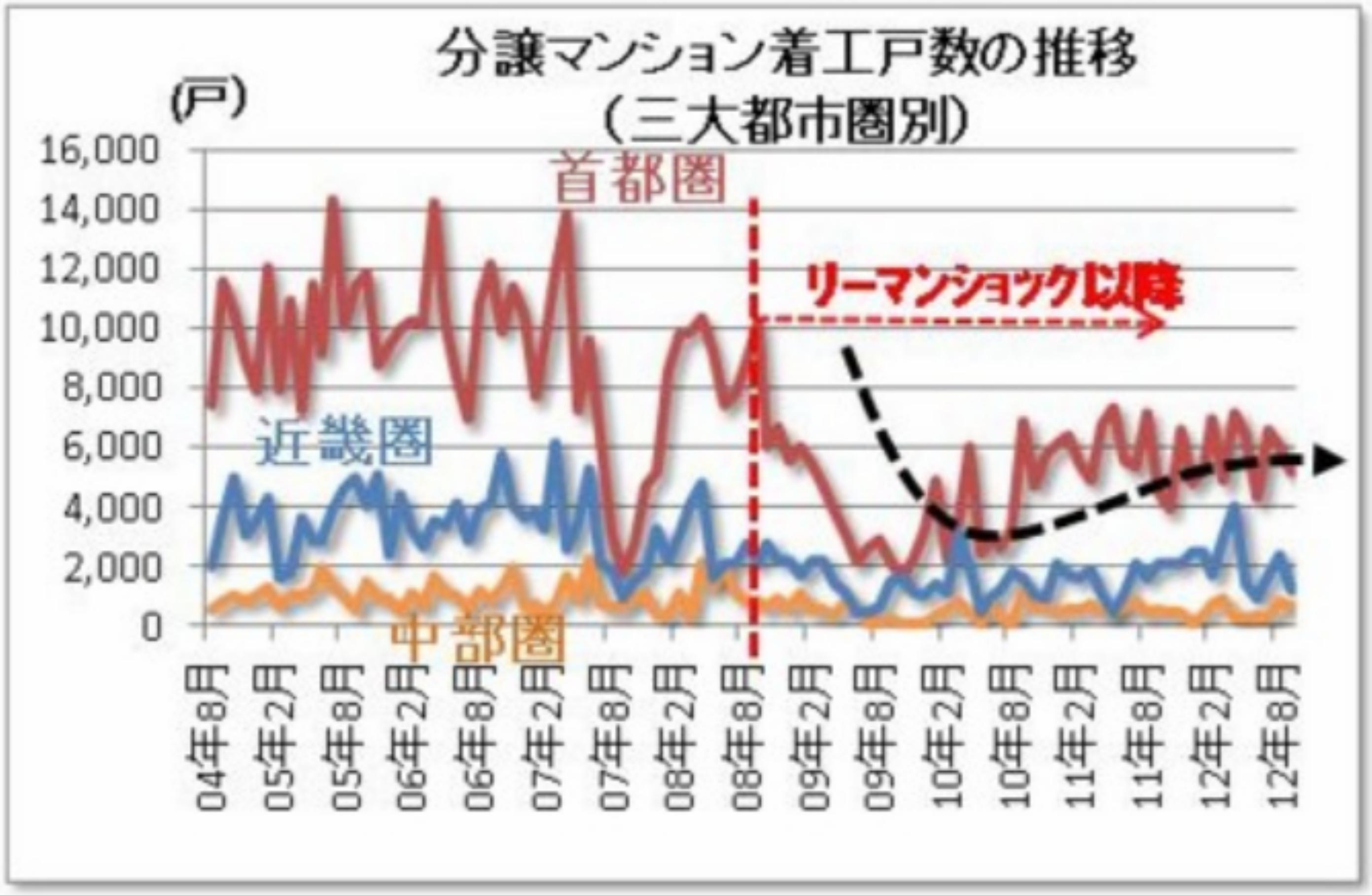 分譲マンション着工件数の推移