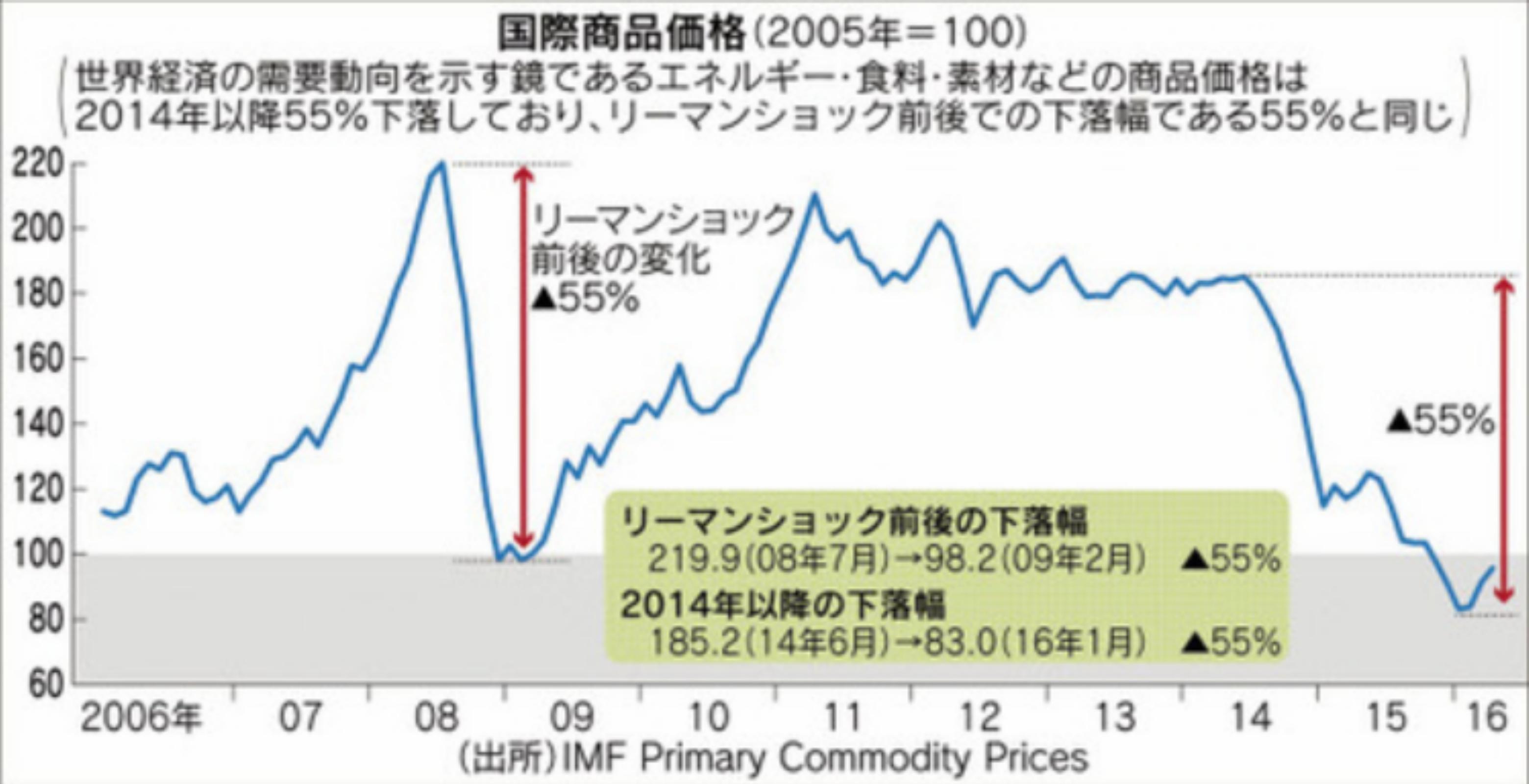 国際商品価格の推移