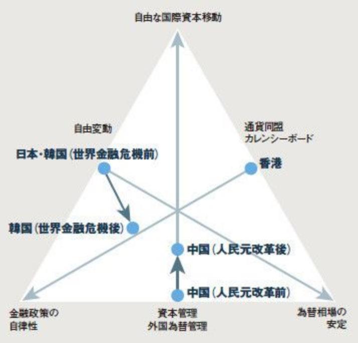 国際金融のトリレンマ