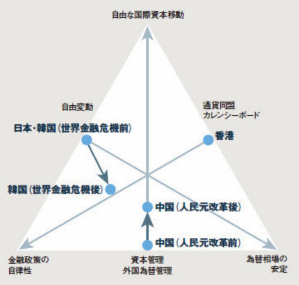 国際金融のトリレンマの話し