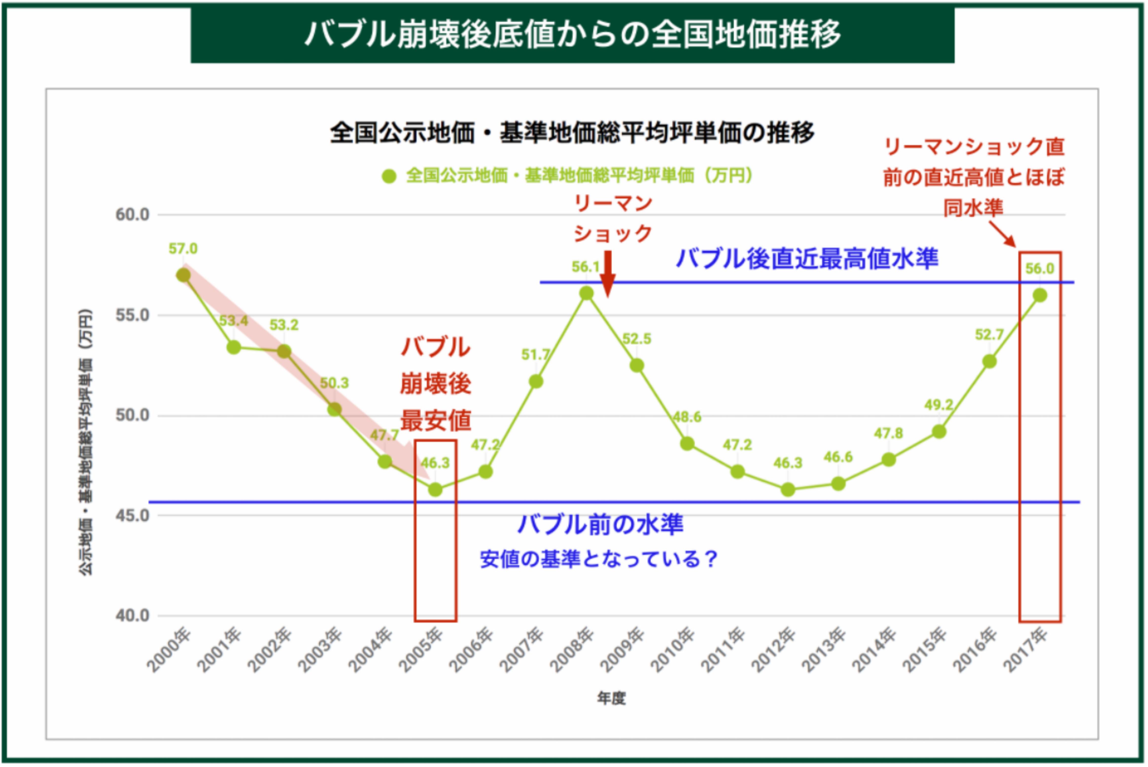 土地価格の推移
