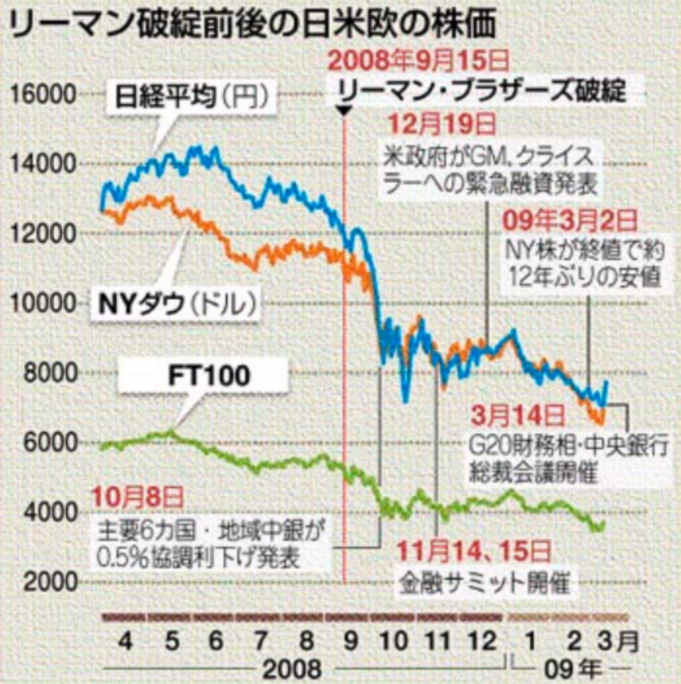 日米欧の株価の推移・比較