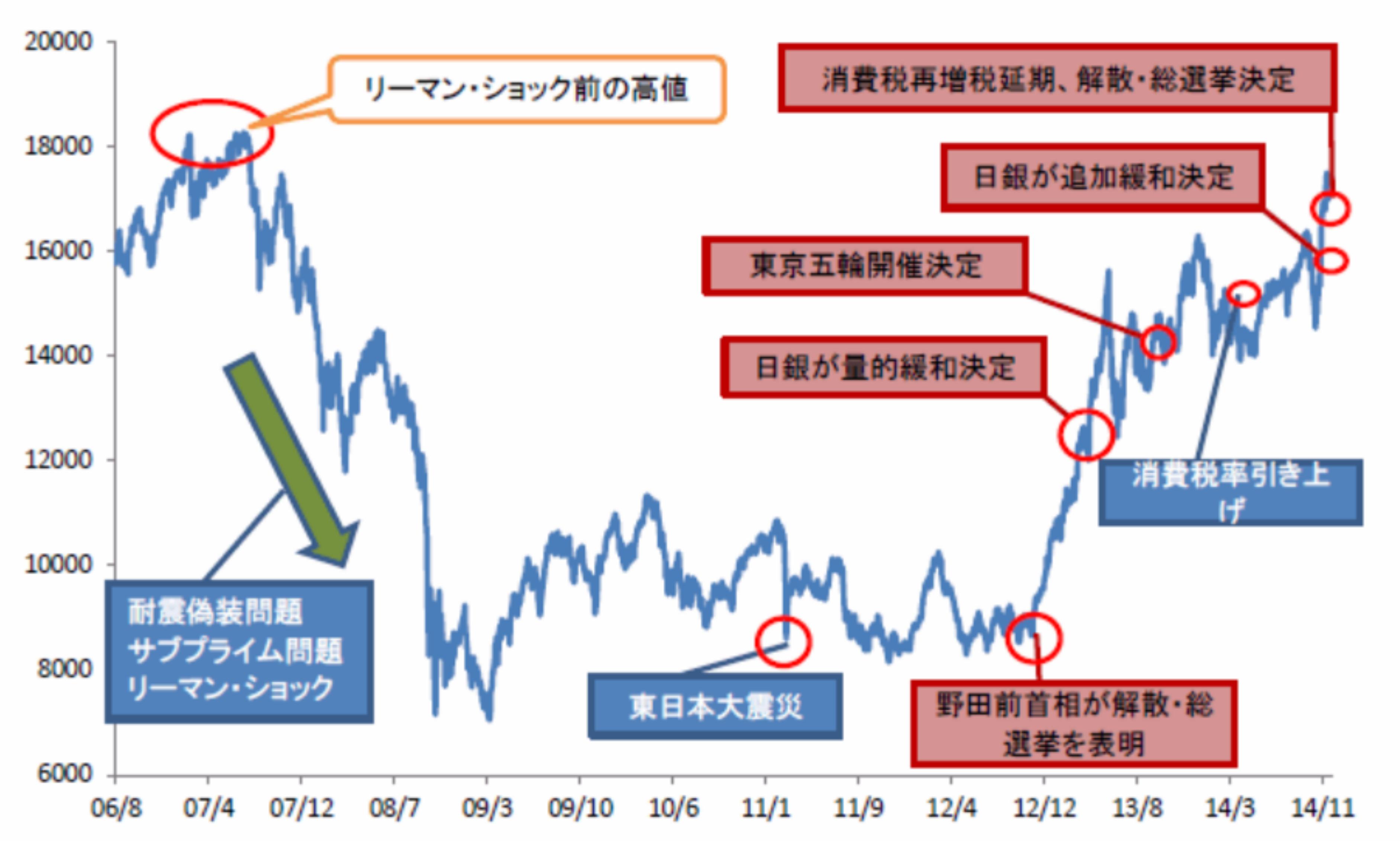 日経平均の推移・０６から１４まで