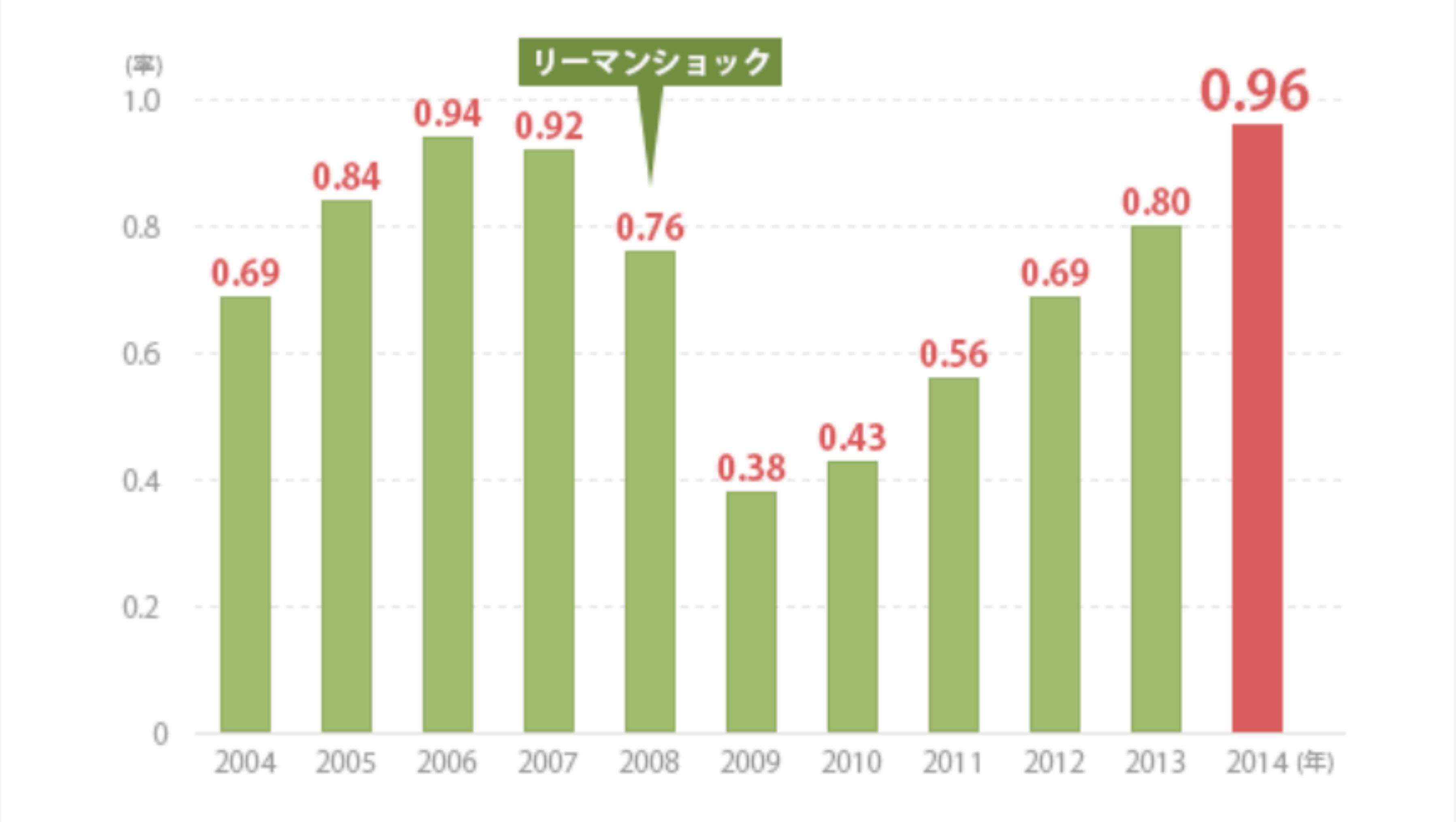 有効求人倍率の推移