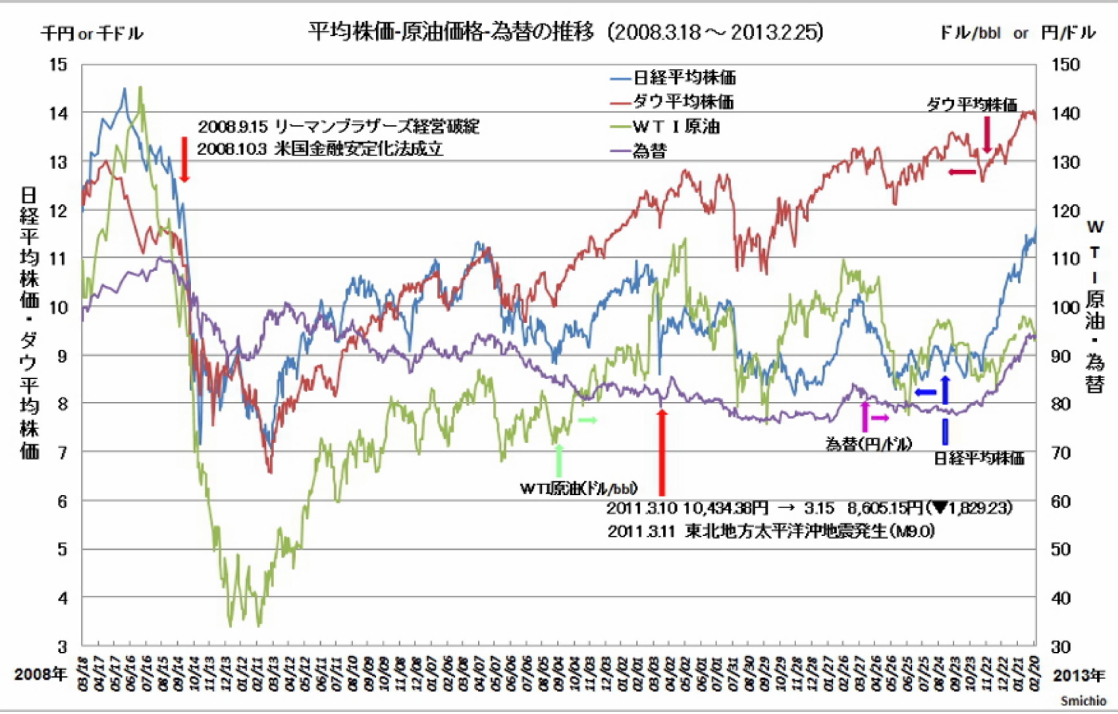 株価・原油価格・為替の推移