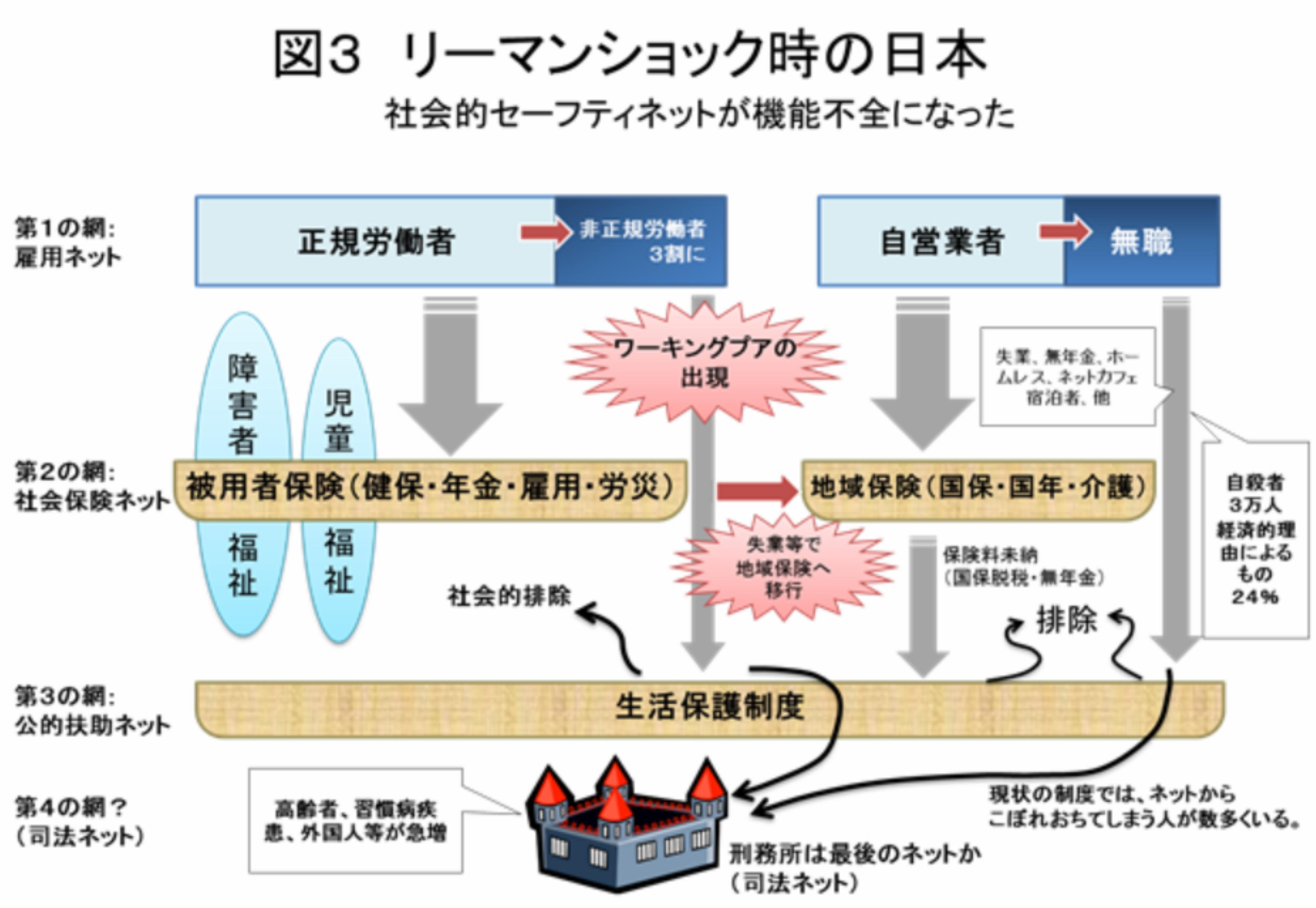 社会的セーフティーネットの機能不全
