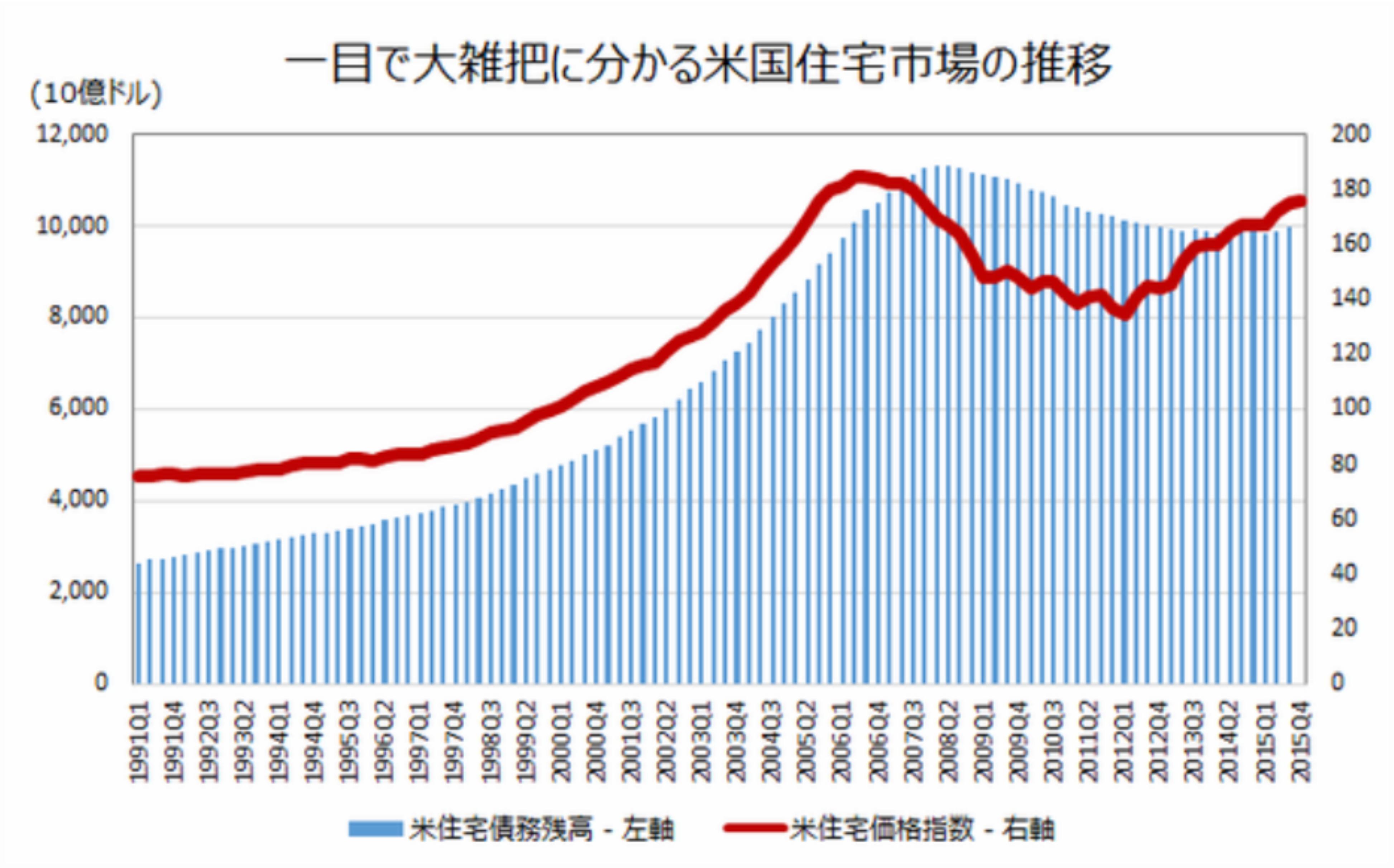 米住宅市場の推移