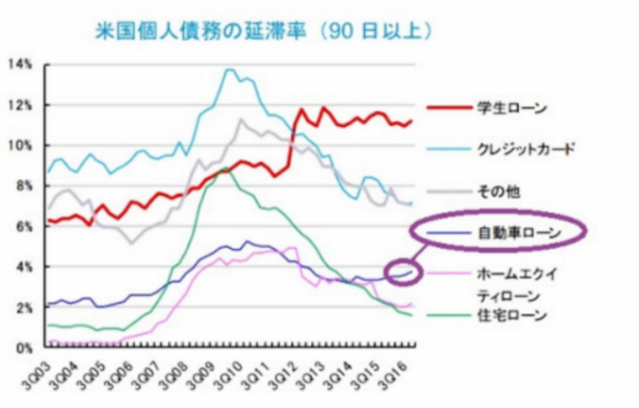 米国個人債務の延滞率