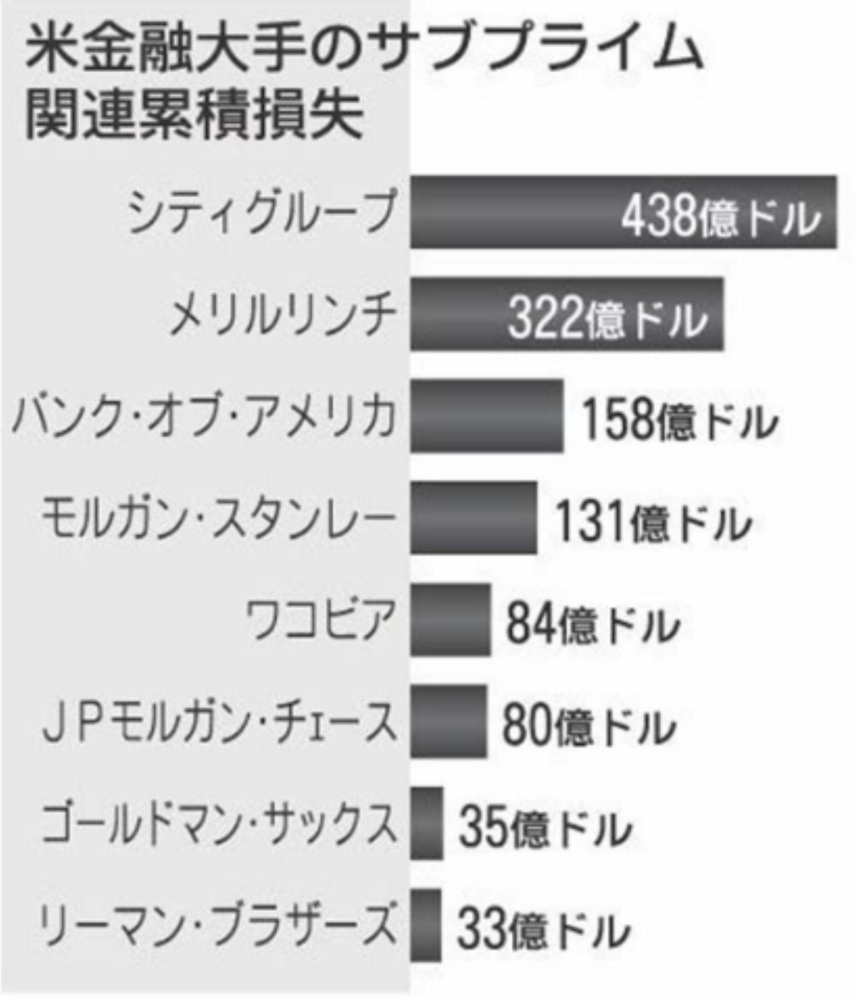 米系金融のサブ・プライム関連累積損失