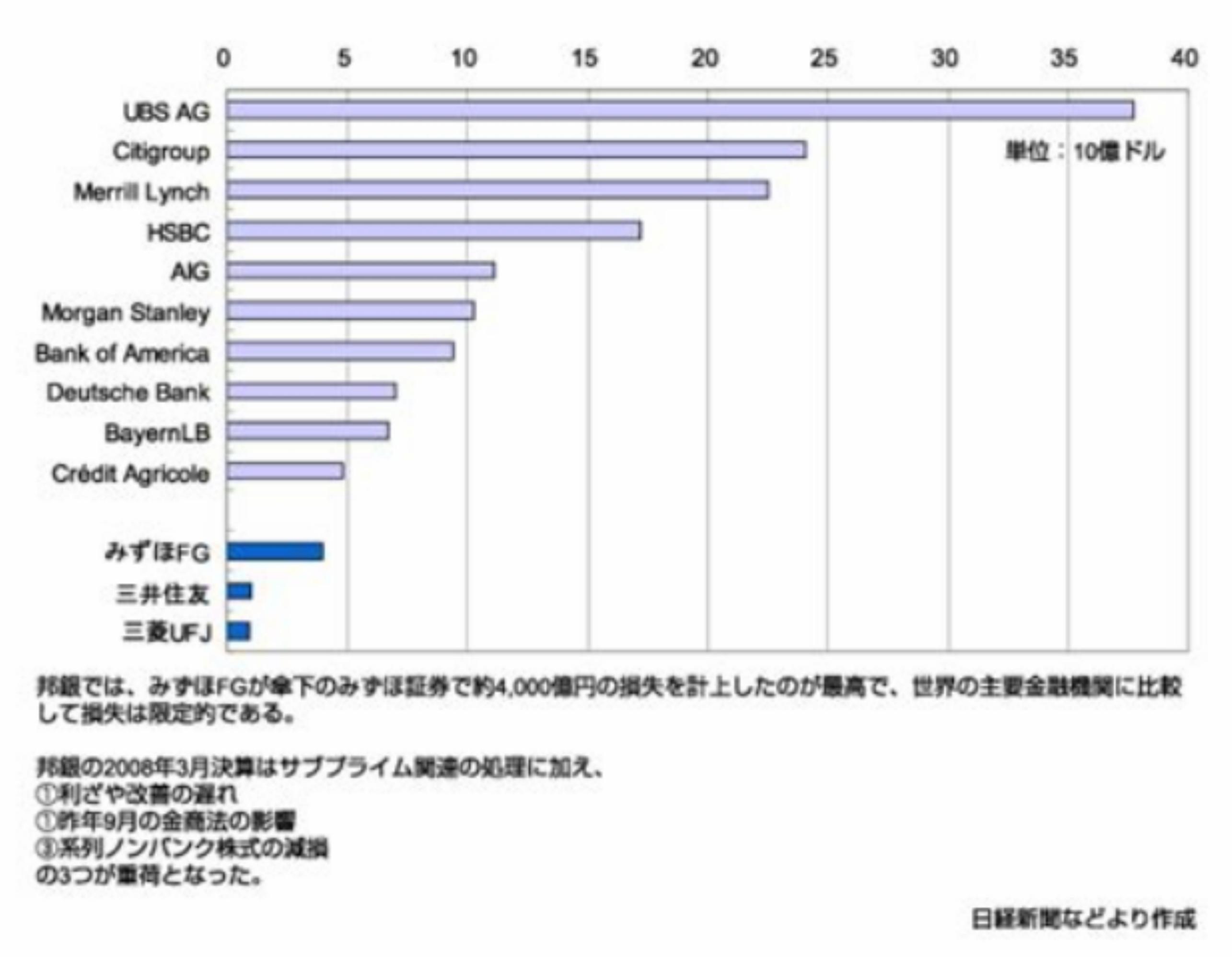 邦銀の傷は限定的