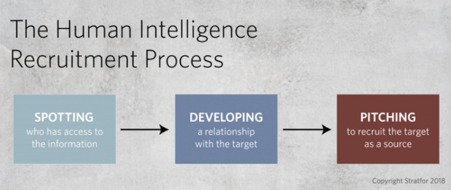 The Human Intelligence Recruitment Process_s